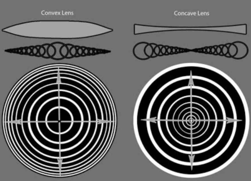 Convex and Concave Lens