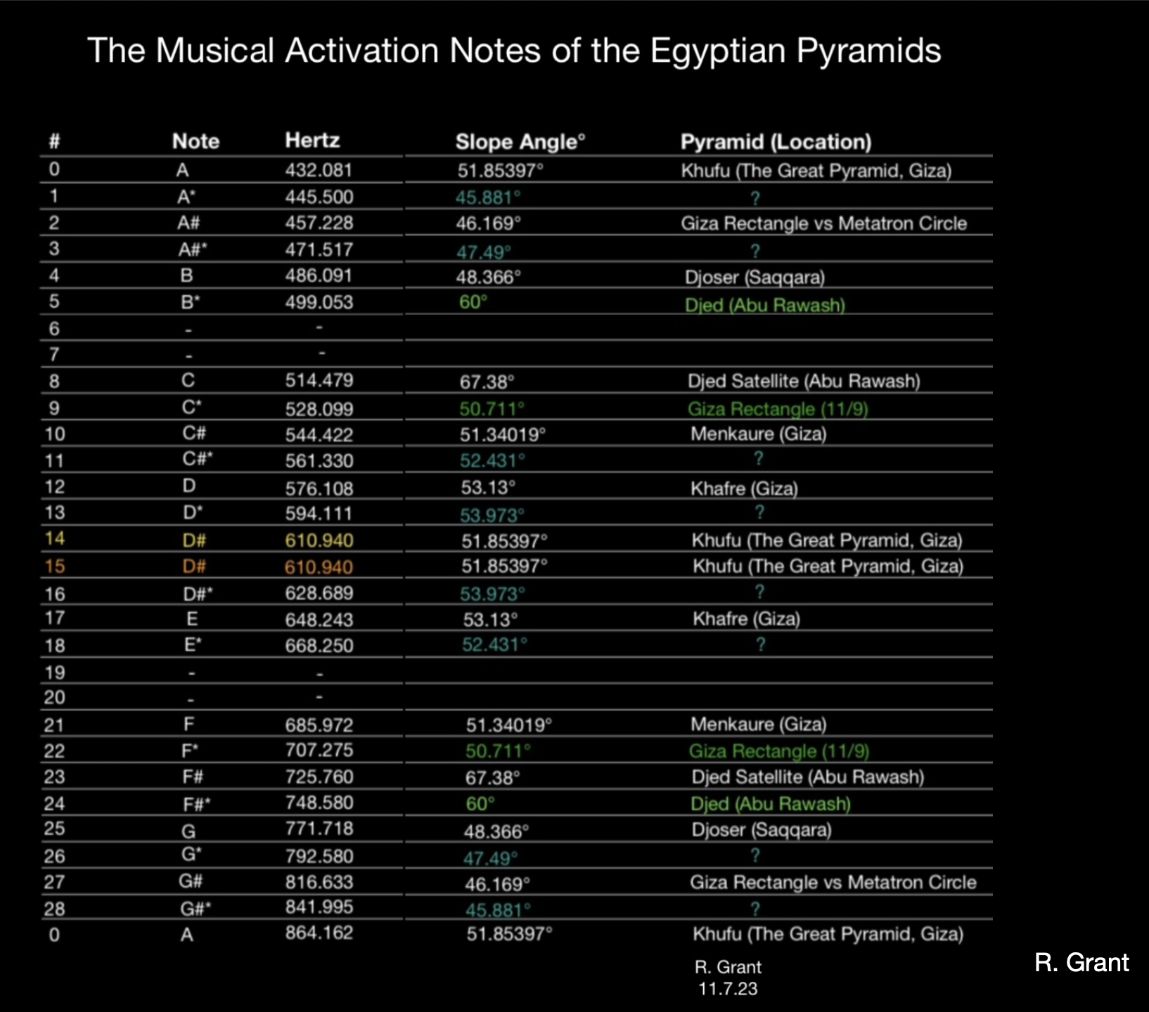 Musical activation notes of the Egyptian pyramids complete table